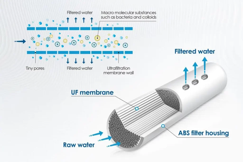 Ultrafiltration (UF) Water Purifiers